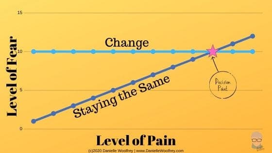 TRYING TO REMAIN THE SAME WHEN THE SAME IS PAINFUL